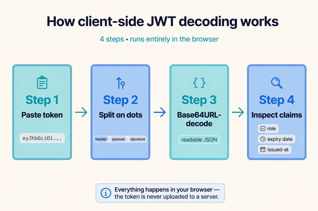 Client-side JWT decoding workflow: Paste token, split on dots, Base64URL-decode, and inspect claims